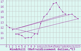 Courbe du refroidissement olien pour Montmorillon (86)