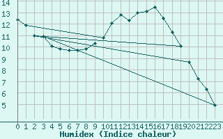 Courbe de l'humidex pour Chamonix-Mont-Blanc (74)