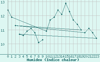 Courbe de l'humidex pour Ile du Levant (83)