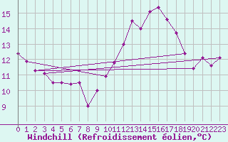 Courbe du refroidissement olien pour Bruxelles (Be)