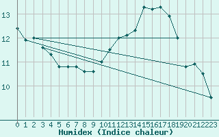 Courbe de l'humidex pour Cherbourg (50)