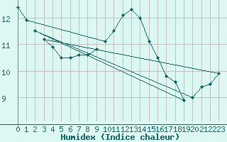 Courbe de l'humidex pour Holbeach