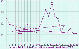 Courbe du refroidissement olien pour Prigueux (24)