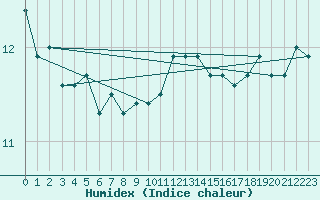 Courbe de l'humidex pour Calais / Marck (62)