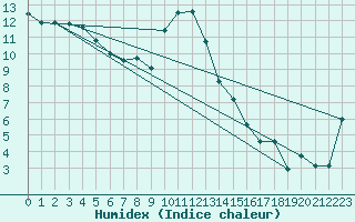 Courbe de l'humidex pour Gutenstein-Mariahilfberg