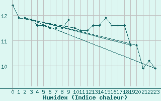 Courbe de l'humidex pour Laegern