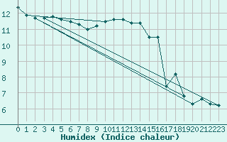 Courbe de l'humidex pour Ernage (Be)