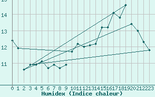 Courbe de l'humidex pour Montret (71)