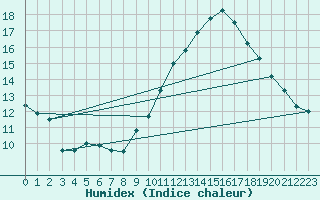 Courbe de l'humidex pour Villacoublay (78)