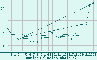 Courbe de l'humidex pour Tain Range