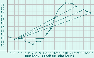 Courbe de l'humidex pour Montauban (82)