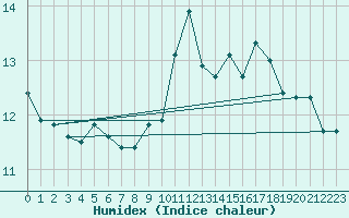 Courbe de l'humidex pour Lanvoc (29)