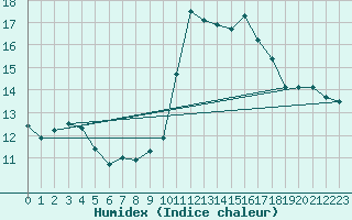 Courbe de l'humidex pour Cap Gris-Nez (62)