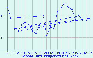 Courbe de tempratures pour Jan (Esp)