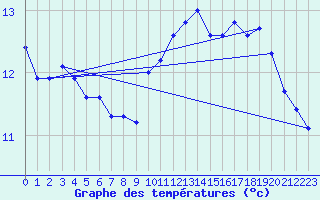 Courbe de tempratures pour Dunkerque (59)