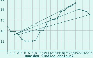 Courbe de l'humidex pour Bures-sur-Yvette (91)