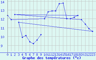 Courbe de tempratures pour Millau-Larzac (12)