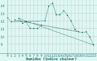 Courbe de l'humidex pour Cap Bar (66)