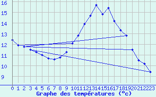 Courbe de tempratures pour Tarascon (13)