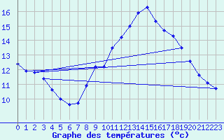 Courbe de tempratures pour Ste (34)