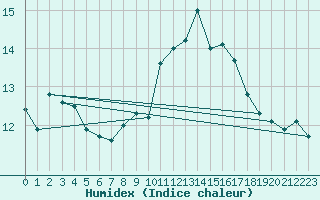 Courbe de l'humidex pour Brest (29)