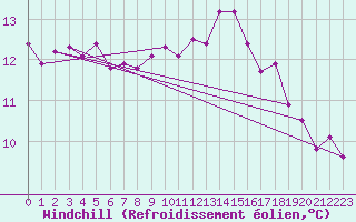 Courbe du refroidissement olien pour Epinal (88)