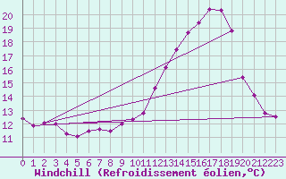 Courbe du refroidissement olien pour Mirebeau (86)