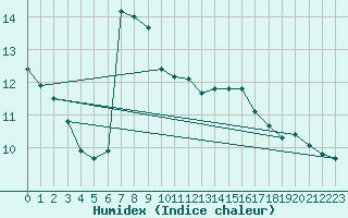 Courbe de l'humidex pour Rochefort Saint-Agnant (17)