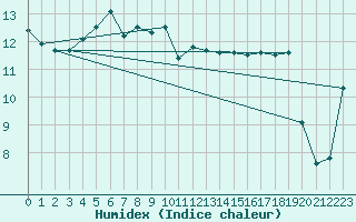 Courbe de l'humidex pour Krakenes