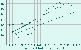 Courbe de l'humidex pour La Lande-sur-Eure (61)