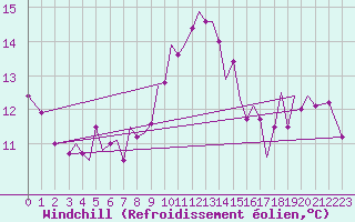 Courbe du refroidissement olien pour Guernesey (UK)