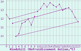 Courbe du refroidissement olien pour Le Talut - Belle-Ile (56)