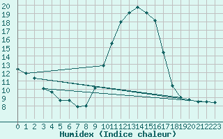 Courbe de l'humidex pour Limoges (87)