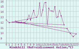 Courbe du refroidissement olien pour Scilly - Saint Mary