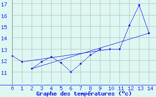 Courbe de tempratures pour Beauvais (60)