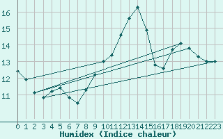 Courbe de l'humidex pour Langres (52) 