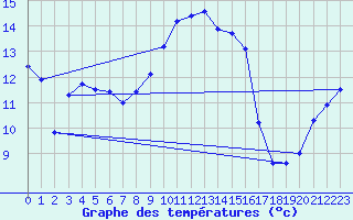 Courbe de tempratures pour Cap Pertusato (2A)