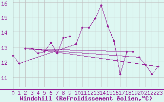 Courbe du refroidissement olien pour Terschelling Hoorn