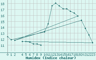Courbe de l'humidex pour Eu (76)