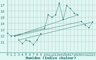 Courbe de l'humidex pour Saint-Andr-de-Sangonis (34)