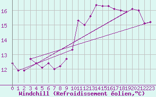 Courbe du refroidissement olien pour Boulaide (Lux)