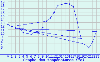 Courbe de tempratures pour Brulle (10)
