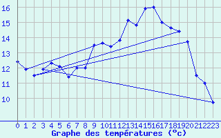 Courbe de tempratures pour Valognes (50)