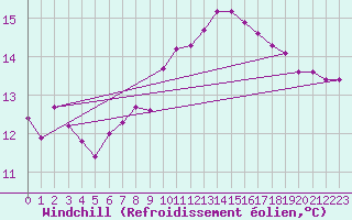 Courbe du refroidissement olien pour Neuchatel (Sw)
