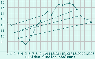 Courbe de l'humidex pour Melle (Be)