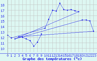 Courbe de tempratures pour Epinal (88)