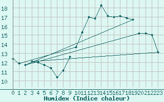 Courbe de l'humidex pour Epinal (88)