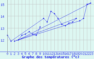 Courbe de tempratures pour Terschelling Hoorn
