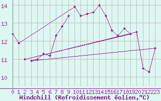 Courbe du refroidissement olien pour Granes (11)
