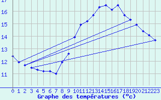 Courbe de tempratures pour Blac (69)